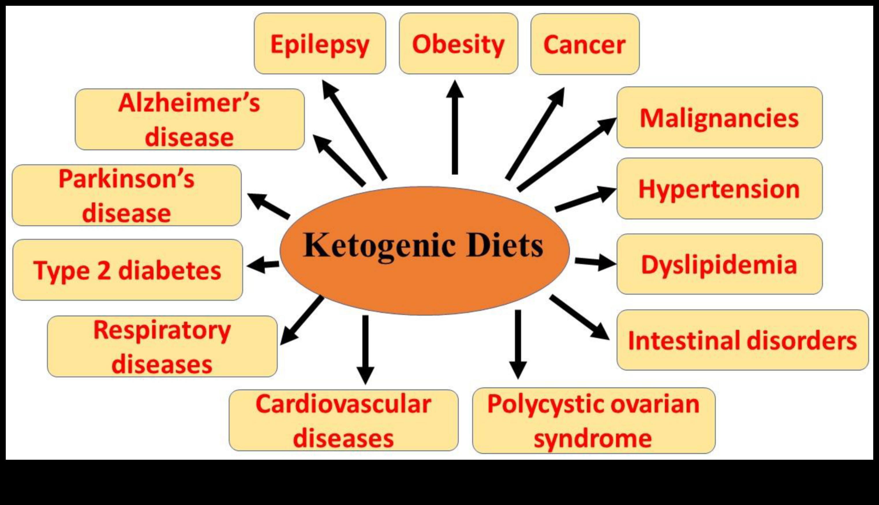 Keto ve Otoimmün Durumlar: Bağlantıları Keşfetmek